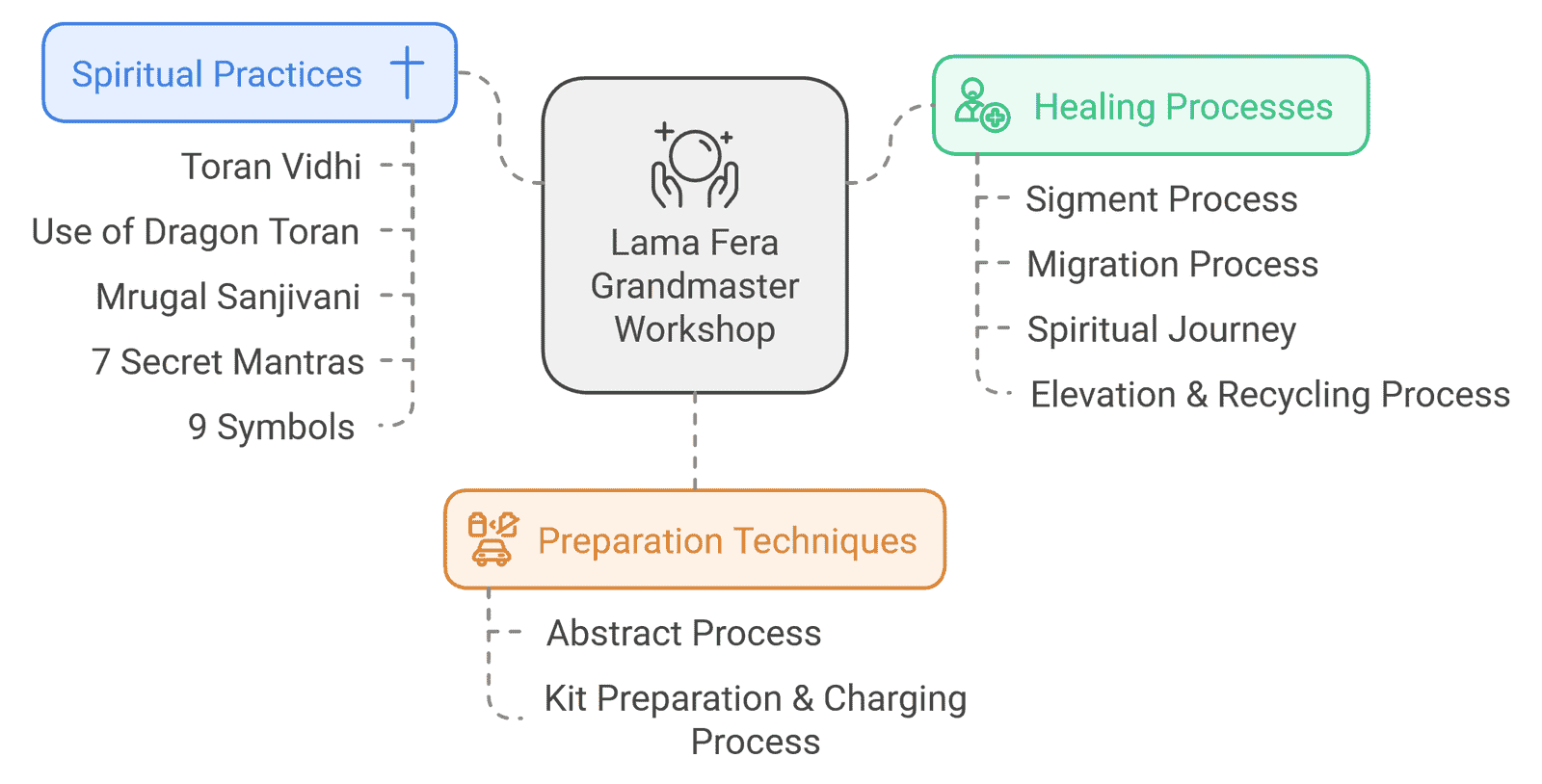 Lama Fera Grandmaster workshop