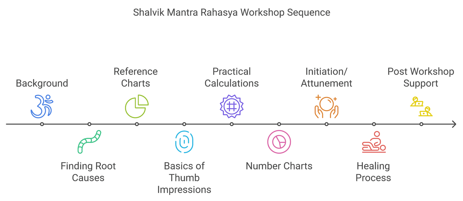 Yogmaya workshop workflow